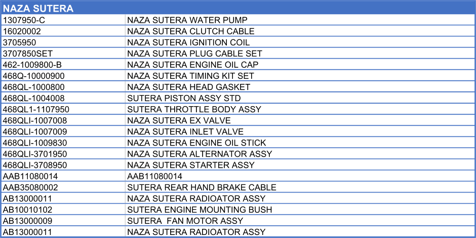 NAZA SUTERA                                  1307950-C NAZA SUTERA WATER PUMP 16020002 NAZA SUTERA CLUTCH CABLE 3705950 NAZA SUTERA IGNITION COIL 3707850SET NAZA SUTERA PLUG CABLE SET 462-1009800-B NAZA SUTERA ENGINE OIL CAP 468Q-10000900 NAZA SUTERA TIMING KIT SET 468QL-1000800 NAZA SUTERA HEAD GASKET 468QL-1004008 SUTERA PISTON ASSY STD 468QL1-1107950 SUTERA THROTTLE BODY ASSY 468QLI-1007008 NAZA SUTERA EX VALVE 468QLI-1007009 NAZA SUTERA INLET VALVE 468QLI-1009830 NAZA SUTERA ENGINE OIL STICK 468QLI-3701950 NAZA SUTERA ALTERNATOR ASSY 468QLI-3708950 NAZA SUTERA STARTER ASSY AAB11080014 AAB11080014 AAB35080002 SUTERA REAR HAND BRAKE CABLE AB13000011 NAZA SUTERA RADIOATOR ASSY AB10010102 SUTERA ENGINE MOUNTING BUSH AB13000009 SUTERA  FAN MOTOR ASSY AB13000011 NAZA SUTERA RADIOATOR ASSY