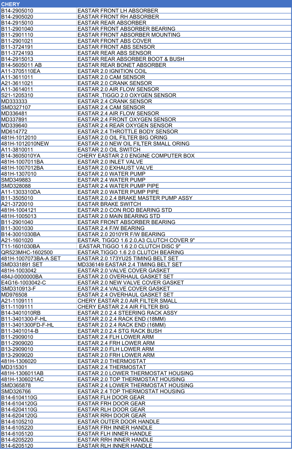 CHERY      B14-2905010 EASTAR FRONT LH ABSORBER B14-2905020 EASTAR FRONT RH ABSORBER B14-2915010 EASTAR REAR ABSORBER B11-2901040 EASTAR FRONT ABSORBER BEARING B11-2901110 EASTAR FRONT ABSORBER MOUNTING B11-2901021 EASTAR FRONT ABS COVER B11-3724191 EASTAR FRONT ABS SENSOR B11-3724193 EASTAR REAR ABS SENSOR B14-2915013 EASTAR REAR ABSORBER BOOT & BUSH B14-5605011 AB EASTAR REAR BONET ABSORBER A11-3705110EA EASTAR 2.0 IGNITION COIL A11-3611011 EASTAR 2.0 CAM SENSOR A21-3611021 EASTAR 2.0 CRANK SENSOR A11-3614011 EASTAR 2.0 AIR FLOW SENSOR S21-1205310 EASTAR ,TIGGO 2.0 OXYGEN SENSOR MD333333 EASTAR 2.4 CRANK SENSOR SMD327107 EASTAR 2.4 CAM SENSOR MD336481 EASTAR 2.4 AIR FLOW SENSOR MD337891 EASTAR 2.4 FRONT OXYGEN SENSOR MD339640 EASTAR 2.4 REAR OXYGEN SENSOR MD614772 EASTAR 2.4 THROTTLE BODY SENSOR 481H-1012010 EASTAR 2.0 OIL FILTER BIG ORING 481H-1012010NEW EASTAR 2.0 NEW OIL FILTER SMALL ORING A11-3810011 EASTAR 2.0 OIL SWITCH B14-3605010YA CHERY EASTAR 2.0 ENGINE COMPUTER BOX 481H-1007011BA EASTAR 2.0 INLET VALVE 481H-1007012BA EASTAR 2.0 EXHAUST VALVE 481H-1307010 EASTAR 2.0 WATER PUMP SMD349883 EASTAR 2.4 WATER PUMP SMD328088 EASTAR 2.4 WATER PUMP PIPE A11-1303310DA EASTAR 2.0 WATER PUMP PIPE B11-3505010 EASTAR 2.0 2.4 BRAKE MASTER PUMP ASSY A21-3720010 EASTAR BRAKE SWITCH 481H-1004121 EASTAR 2.0 CON ROD BEARING STD 481H-1005013 EASTAR 2.0 MAIN BEARING STD B11-2901040 EASTAR FRONT ABSORBER BEARING B11-3001030 EASTAR 2.4 F/W BEARING B14-3001030BA EASTAR 2.0 2010YR F/W BEARING A21-1601020 EASTAR, TIGGO 1.6 2.0,A3 CLUTCH COVER 9" T11-1601030BA  EASTAR,TIGGO 1.6 2.0 CLUTCH DISC 9" QR523MHC-1602500 EASTAR,TIGGO 1.6 2.0 CLUTCH BEARING 481H-1007073BA-A SET EASTAR 2.0 173YU25 TIMING BELT SET SMD331891 SET MD336149 EASTAR 2.4 TIMING BELT SET 481H-1003042 EASTAR 2.0 VALVE COVER GASKET 484J-0000000BA EASTAR 2.0 OVERHAUL GASKET SET E4G16-1003042-C EASTAR 2.0 NEW VALVE COVER GASKET SMD310913-F EASTAR 2.4 VALVE COVER GASKET MD976508 EASTAR 2.4 OVERHAUL GASKET SET A21-1109111 CHERY EASTAR 2.0 AIR FILTER SMALL B11-1109111 CHERY EASTAR 2.4 AIR FILTER BIG B14-3401010RB EASTAR 2.0 2.4 STEERING RACK ASSY B11-3401300-F-HL EASTAR 2.0 2.4 RACK END (18MM) B11-3401300FD-F-HL EASTAR 2.0 2.4 RACK END (16MM) B11-3401014-B EASTAR 2.0 2.4 STG RACK BUSH B11-2909010 EASTAR 2.4 FLH LOWER ARM B11-2909020 EASTAR 2.4 FRH LOWER ARM B13-2909010 EASTAR 2.0 FLH LOWER ARM B13-2909020 EASTAR 2.0 FRH LOWER ARM 481H-1306020 EASTAR 2.0 THERMOSTAT MD315301 EASTAR 2.4 THERMOSTAT 481H-1306011AB EASTAR 2.0 LOWER THERMOSTAT HOUSING 481H-1306021AC EASTAR 2.0 TOP THERMOSTAT HOUSING SMD365878 EASTAR 2.4 LOWER THERMOSTAT HOUSING SMD326766 EASTAR 2.4 TOP THERMOSTAT HOUSING B14-6104110G EASTAR FLH DOOR GEAR B14-6104120G EASTAR FRH DOOR GEAR B14-6204110G EASTAR RLH DOOR GEAR B14-6204120G EASTAR RRH DOOR GEAR B14-6105210 EASTAR OUTER DOOR HANDLE B14-6105220 EASTAR FRH INNER HANDLE B14-6105120 EASTAR FLH INNER HANDLE B14-6205220 EASTAR RRH INNER HANDLE B14-6205120 EASTAR RLH INNER HANDLE