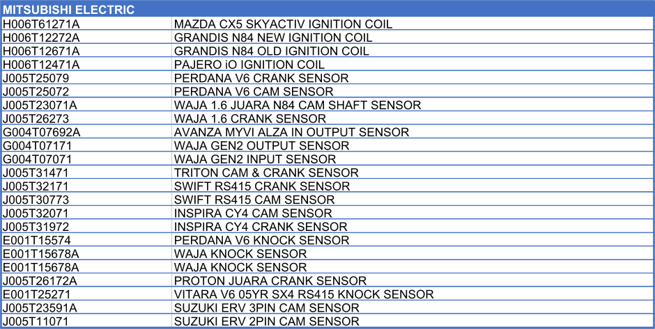 MITSUBISHI ELECTRIC          H006T61271A MAZDA CX5 SKYACTIV IGNITION COIL H006T12272A GRANDIS N84 NEW IGNITION COIL H006T12671A GRANDIS N84 OLD IGNITION COIL H006T12471A PAJERO iO IGNITION COIL J005T25079 PERDANA V6 CRANK SENSOR J005T25072 PERDANA V6 CAM SENSOR J005T23071A WAJA 1.6 JUARA N84 CAM SHAFT SENSOR J005T26273 WAJA 1.6 CRANK SENSOR G004T07692A AVANZA MYVI ALZA IN OUTPUT SENSOR G004T07171 WAJA GEN2 OUTPUT SENSOR G004T07071 WAJA GEN2 INPUT SENSOR J005T31471 TRITON CAM & CRANK SENSOR J005T32171 SWIFT RS415 CRANK SENSOR J005T30773 SWIFT RS415 CAM SENSOR J005T32071 INSPIRA CY4 CAM SENSOR J005T31972 INSPIRA CY4 CRANK SENSOR E001T15574 PERDANA V6 KNOCK SENSOR E001T15678A WAJA KNOCK SENSOR E001T15678A WAJA KNOCK SENSOR J005T26172A PROTON JUARA CRANK SENSOR E001T25271 VITARA V6 05YR SX4 RS415 KNOCK SENSOR J005T23591A SUZUKI ERV 3PIN CAM SENSOR J005T11071 SUZUKI ERV 2PIN CAM SENSOR