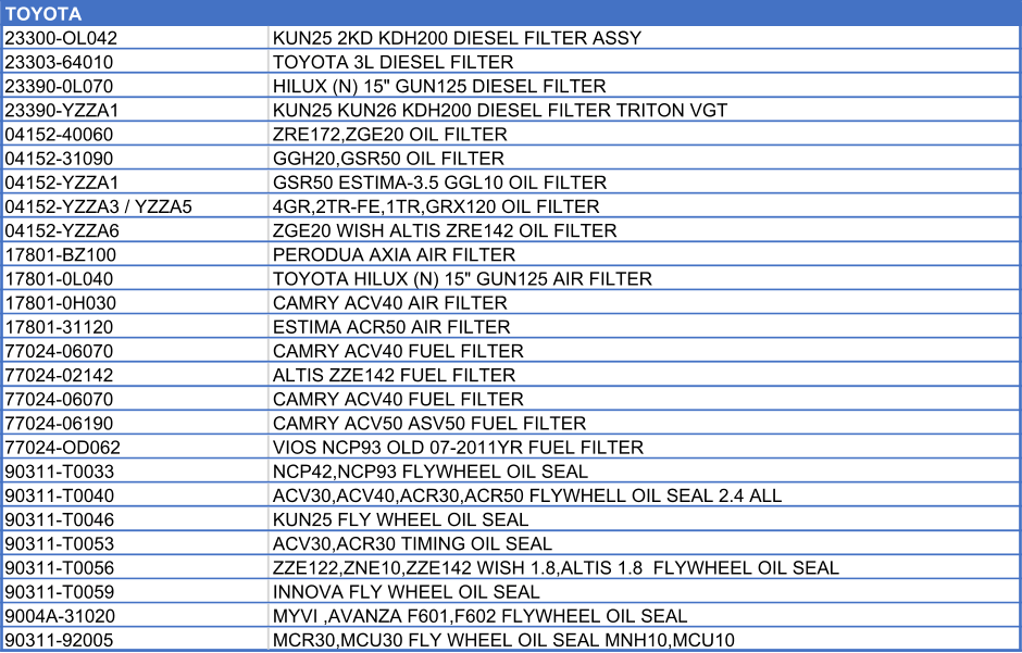 TOYOTA    23300-OL042 KUN25 2KD KDH200 DIESEL FILTER ASSY 23303-64010 TOYOTA 3L DIESEL FILTER 23390-0L070 HILUX (N) 15" GUN125 DIESEL FILTER 23390-YZZA1 KUN25 KUN26 KDH200 DIESEL FILTER TRITON VGT 04152-40060 ZRE172,ZGE20 OIL FILTER 04152-31090 GGH20,GSR50 OIL FILTER 04152-YZZA1 GSR50 ESTIMA-3.5 GGL10 OIL FILTER 04152-YZZA3 / YZZA5  4GR,2TR-FE,1TR,GRX120 OIL FILTER 04152-YZZA6 ZGE20 WISH ALTIS ZRE142 OIL FILTER 17801-BZ100 PERODUA AXIA AIR FILTER 17801-0L040 TOYOTA HILUX (N) 15" GUN125 AIR FILTER 17801-0H030 CAMRY ACV40 AIR FILTER 17801-31120 ESTIMA ACR50 AIR FILTER 77024-06070 CAMRY ACV40 FUEL FILTER 77024-02142 ALTIS ZZE142 FUEL FILTER 77024-06070 CAMRY ACV40 FUEL FILTER 77024-06190 CAMRY ACV50 ASV50 FUEL FILTER 77024-OD062 VIOS NCP93 OLD 07-2011YR FUEL FILTER 90311-T0033 NCP42,NCP93 FLYWHEEL OIL SEAL 90311-T0040 ACV30,ACV40,ACR30,ACR50 FLYWHELL OIL SEAL 2.4 ALL 90311-T0046 KUN25 FLY WHEEL OIL SEAL 90311-T0053 ACV30,ACR30 TIMING OIL SEAL 90311-T0056 ZZE122,ZNE10,ZZE142 WISH 1.8,ALTIS 1.8  FLYWHEEL OIL SEAL 90311-T0059 INNOVA FLY WHEEL OIL SEAL 9004A-31020 MYVI ,AVANZA F601,F602 FLYWHEEL OIL SEAL 90311-92005 MCR30,MCU30 FLY WHEEL OIL SEAL MNH10,MCU10