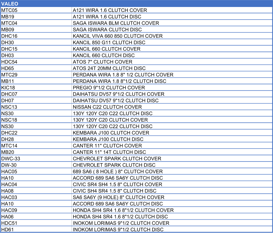 VALEO    MTC05 A121 WIRA 1.6 CLUTCH COVER MB19 A121 WIRA 1.6 CLUTCH DISC MTC04 SAGA ISWARA BLM CLUTCH COVER MB09 SAGA ISWARA CLUTCH DISC DHC16 KANCIL VIVA 660 850 CLUTCH COVER DH30 KANCIL 850 G11 CLUTCH DISC DHC15 KANCIL 660 CLUTCH COVER DH03 KANCIL 660 CLUTCH DISC HDC54 ATOS 7" CLUTCH COVER HD65 ATOS 24T 20MM CLUTCH DISC MTC29 PERDANA WIRA 1.8 8" 1/2 CLUTCH COVER MB11 PERDANA WIRA 1.8 8"1/2 CLUTCH DISC KIC18 PREGIO 9"1/2 CLUTCH COVER DHC07 DAIHATSU DV57 9"1/2 CLUTCH COVER DH07 DAIHATSU DV57 9"1/2 CLUTCH DISC NSC13 NISSAN C22 CLUTCH COVER NS30 130Y 120Y C20 C22 CLUTCH DISC NSC18 130Y 120Y C20 CLUTCH COVER NS30 130Y 120Y C20 C22 CLUTCH DISC DHC22 KEMBARA J100 CLUTCH COVER DH28 KEMBARA J100 CLUTCH DISC MTC14 CANTER 11" CLUTCH COVER MB20 CANTER 11" 14T CLUTCH DISC DWC-33 CHEVROLET SPARK CLUTCH COVER DW-30 CHEVROLET SPARK CLUTCH DISC HAC05 689 SA6 ( 8 HOLE ) 8" CLUTCH COVER HA10 ACCORD 689 SA6 SA6Y CLUTCH DISC HAC04 CIVIC SR4 SH4 1.5 8" CLUTCH COVER HA08 CIVIC SH4 SR4 1.5 8" CLUTCH DISC HAC03 SA6 SA6Y (9 HOLE) 8" CLUTCH COVER HA10 ACCORD 689 SA6 SA6Y CLUTCH DISC HAC09 HONDA SH4 SR4 1.6 8"1/2 CLUTCH COVER HA06 HONDA SH4 SR4 1.6 8"1/2 CLUTCH DISC HDC51 INOKOM LORIMAS 9"1/2 CLUTCH COVER HD61 INOKOM LORIMAS 9"1/2 CLUTCH DISC