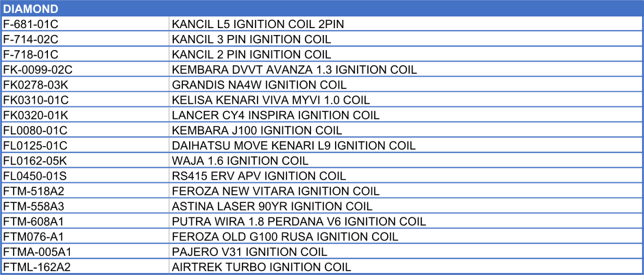 DIAMOND     F-681-01C KANCIL L5 IGNITION COIL 2PIN F-714-02C KANCIL 3 PIN IGNITION COIL F-718-01C KANCIL 2 PIN IGNITION COIL FK-0099-02C KEMBARA DVVT AVANZA 1.3 IGNITION COIL FK0278-03K GRANDIS NA4W IGNITION COIL FK0310-01C KELISA KENARI VIVA MYVI 1.0 COIL FK0320-01K LANCER CY4 INSPIRA IGNITION COIL FL0080-01C KEMBARA J100 IGNITION COIL FL0125-01C DAIHATSU MOVE KENARI L9 IGNITION COIL FL0162-05K WAJA 1.6 IGNITION COIL FL0450-01S RS415 ERV APV IGNITION COIL FTM-518A2 FEROZA NEW VITARA IGNITION COIL FTM-558A3 ASTINA LASER 90YR IGNITION COIL FTM-608A1 PUTRA WIRA 1.8 PERDANA V6 IGNITION COIL FTM076-A1 FEROZA OLD G100 RUSA IGNITION COIL FTMA-005A1 PAJERO V31 IGNITION COIL FTML-162A2 AIRTREK TURBO IGNITION COIL