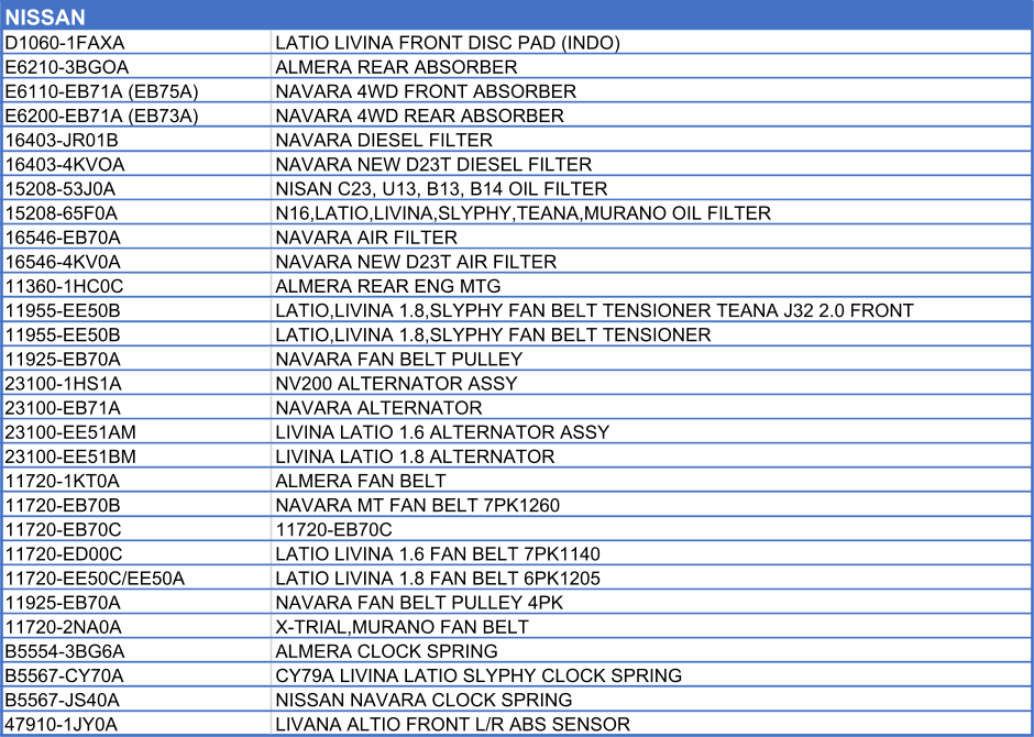 NISSAN                    D1060-1FAXA LATIO LIVINA FRONT DISC PAD (INDO) E6210-3BGOA ALMERA REAR ABSORBER E6110-EB71A (EB75A) NAVARA 4WD FRONT ABSORBER E6200-EB71A (EB73A) NAVARA 4WD REAR ABSORBER 16403-JR01B NAVARA DIESEL FILTER 16403-4KVOA NAVARA NEW D23T DIESEL FILTER 15208-53J0A NISAN C23, U13, B13, B14 OIL FILTER 15208-65F0A N16,LATIO,LIVINA,SLYPHY,TEANA,MURANO OIL FILTER 16546-EB70A NAVARA AIR FILTER 16546-4KV0A NAVARA NEW D23T AIR FILTER 11360-1HC0C ALMERA REAR ENG MTG 11955-EE50B LATIO,LIVINA 1.8,SLYPHY FAN BELT TENSIONER TEANA J32 2.0 FRONT 11955-EE50B LATIO,LIVINA 1.8,SLYPHY FAN BELT TENSIONER  11925-EB70A NAVARA FAN BELT PULLEY 23100-1HS1A NV200 ALTERNATOR ASSY 23100-EB71A NAVARA ALTERNATOR 23100-EE51AM LIVINA LATIO 1.6 ALTERNATOR ASSY 23100-EE51BM LIVINA LATIO 1.8 ALTERNATOR 11720-1KT0A ALMERA FAN BELT 11720-EB70B NAVARA MT FAN BELT 7PK1260 11720-EB70C 11720-EB70C 11720-ED00C LATIO LIVINA 1.6 FAN BELT 7PK1140 11720-EE50C/EE50A LATIO LIVINA 1.8 FAN BELT 6PK1205 11925-EB70A NAVARA FAN BELT PULLEY 4PK 11720-2NA0A X-TRIAL,MURANO FAN BELT B5554-3BG6A ALMERA CLOCK SPRING B5567-CY70A CY79A LIVINA LATIO SLYPHY CLOCK SPRING B5567-JS40A NISSAN NAVARA CLOCK SPRING 47910-1JY0A LIVANA ALTIO FRONT L/R ABS SENSOR