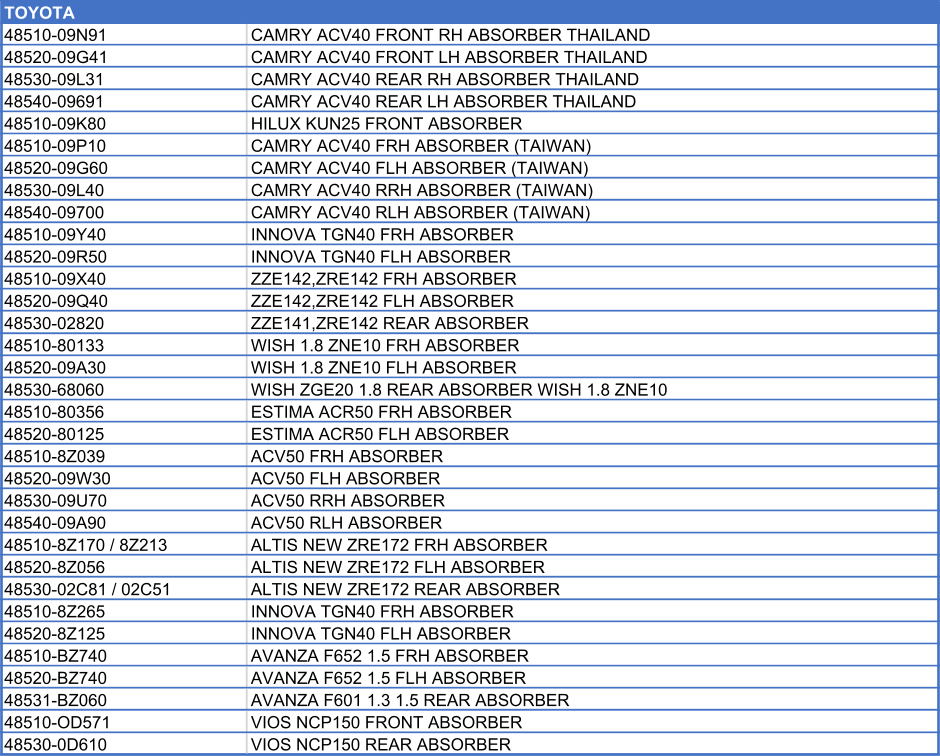 TOYOTA   48510-09N91 CAMRY ACV40 FRONT RH ABSORBER THAILAND 48520-09G41 CAMRY ACV40 FRONT LH ABSORBER THAILAND 48530-09L31 CAMRY ACV40 REAR RH ABSORBER THAILAND 48540-09691 CAMRY ACV40 REAR LH ABSORBER THAILAND 48510-09K80 HILUX KUN25 FRONT ABSORBER  48510-09P10 CAMRY ACV40 FRH ABSORBER (TAIWAN) 48520-09G60 CAMRY ACV40 FLH ABSORBER (TAIWAN) 48530-09L40 CAMRY ACV40 RRH ABSORBER (TAIWAN) 48540-09700 CAMRY ACV40 RLH ABSORBER (TAIWAN) 48510-09Y40 INNOVA TGN40 FRH ABSORBER 48520-09R50 INNOVA TGN40 FLH ABSORBER 48510-09X40 ZZE142,ZRE142 FRH ABSORBER 48520-09Q40 ZZE142,ZRE142 FLH ABSORBER 48530-02820 ZZE141,ZRE142 REAR ABSORBER 48510-80133 WISH 1.8 ZNE10 FRH ABSORBER 48520-09A30 WISH 1.8 ZNE10 FLH ABSORBER 48530-68060 WISH ZGE20 1.8 REAR ABSORBER WISH 1.8 ZNE10 48510-80356 ESTIMA ACR50 FRH ABSORBER 48520-80125 ESTIMA ACR50 FLH ABSORBER 48510-8Z039 ACV50 FRH ABSORBER 48520-09W30 ACV50 FLH ABSORBER 48530-09U70 ACV50 RRH ABSORBER 48540-09A90 ACV50 RLH ABSORBER 48510-8Z170 / 8Z213  ALTIS NEW ZRE172 FRH ABSORBER 48520-8Z056 ALTIS NEW ZRE172 FLH ABSORBER 48530-02C81 / 02C51  ALTIS NEW ZRE172 REAR ABSORBER 48510-8Z265 INNOVA TGN40 FRH ABSORBER 48520-8Z125 INNOVA TGN40 FLH ABSORBER 48510-BZ740 AVANZA F652 1.5 FRH ABSORBER 48520-BZ740 AVANZA F652 1.5 FLH ABSORBER 48531-BZ060 AVANZA F601 1.3 1.5 REAR ABSORBER 48510-OD571 VIOS NCP150 FRONT ABSORBER 48530-0D610 VIOS NCP150 REAR ABSORBER